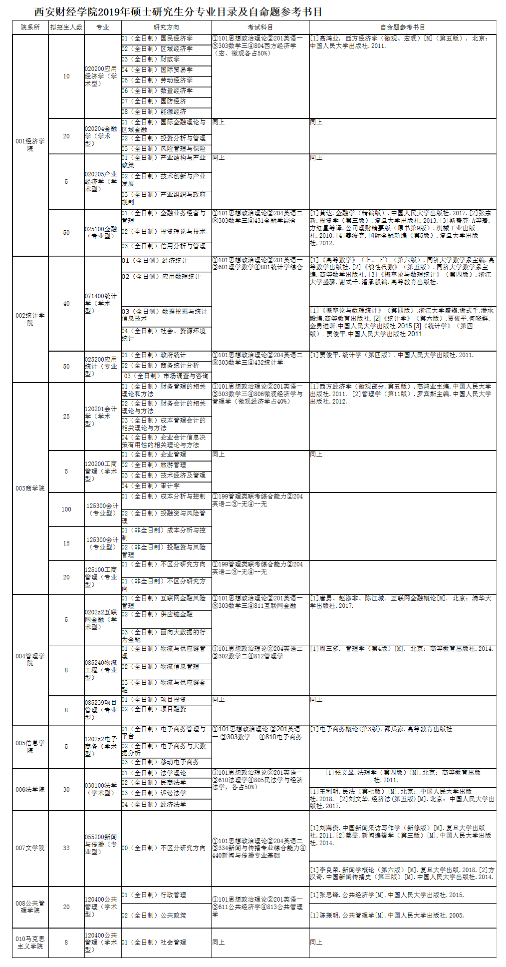 2019年西安财经学院硕士研究生分专业目录及自命题参考书目