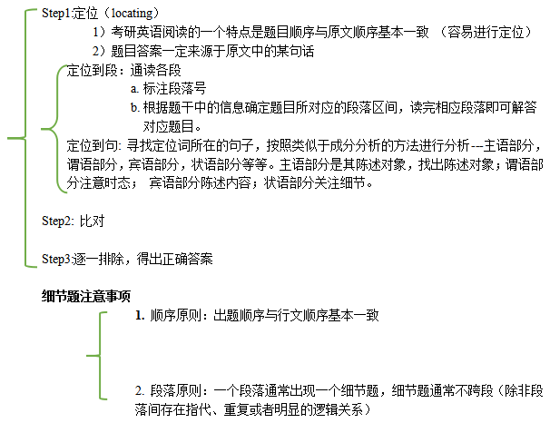 考研英语解题思路：阅读细节题vs推理题