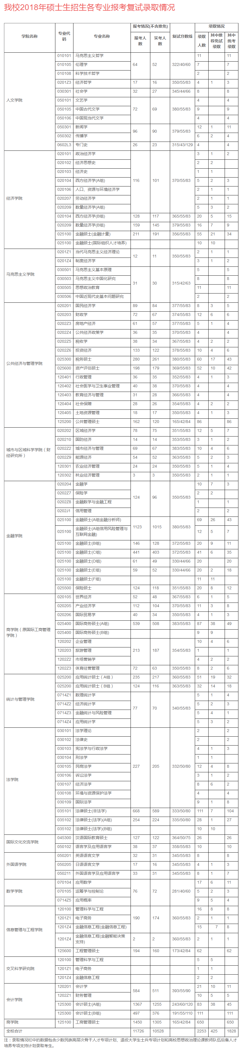 2018年上海财经大学硕士生招生各专业报考录取情况