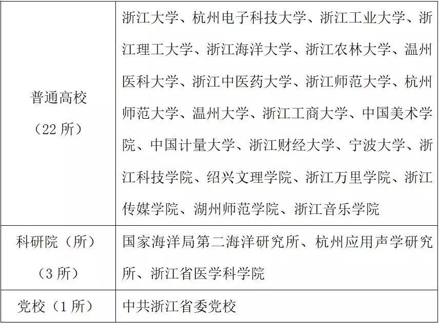 浙江省2019年考研报名信息公布