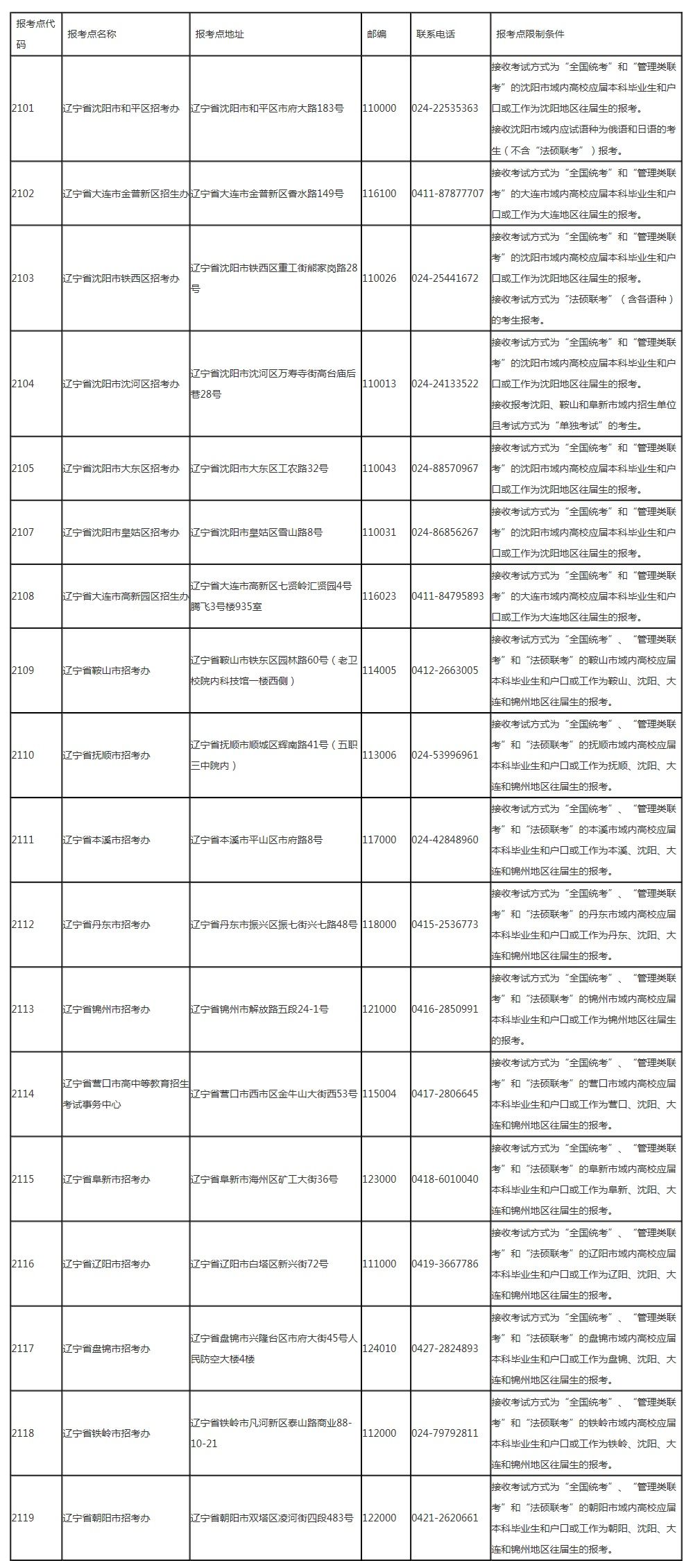 2019辽宁省全国硕士招生考试报考点一览表