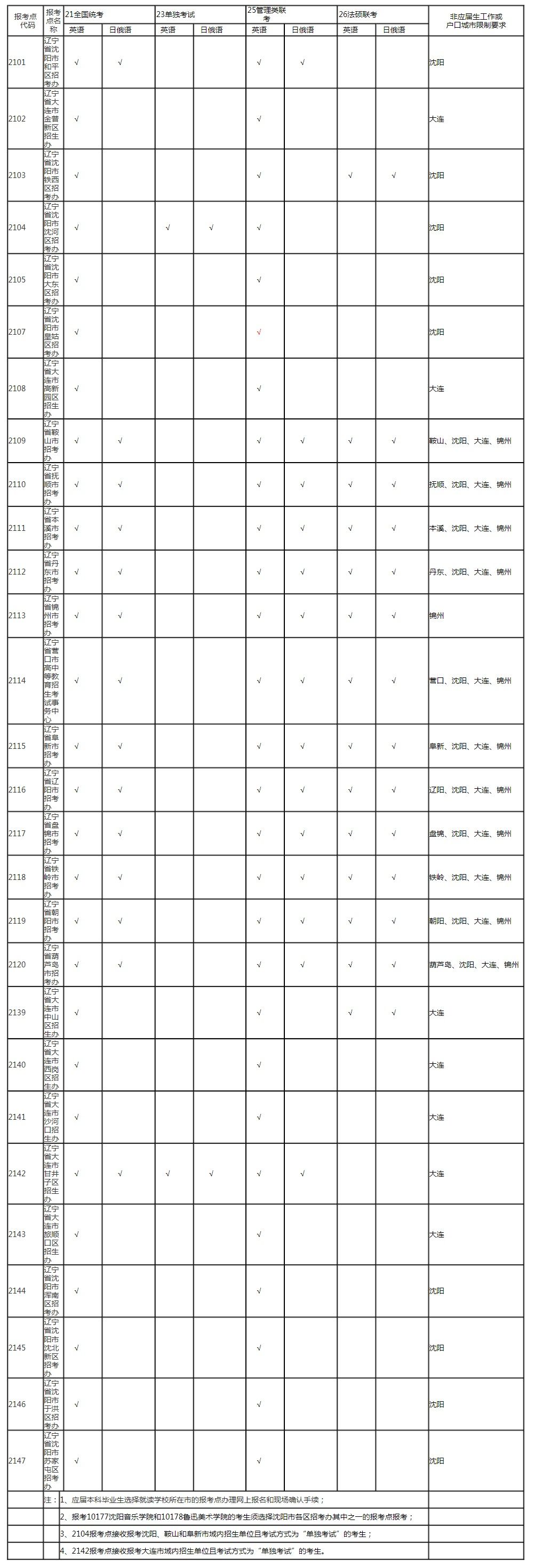 2019辽宁省全国硕士招生考试报考点一览表