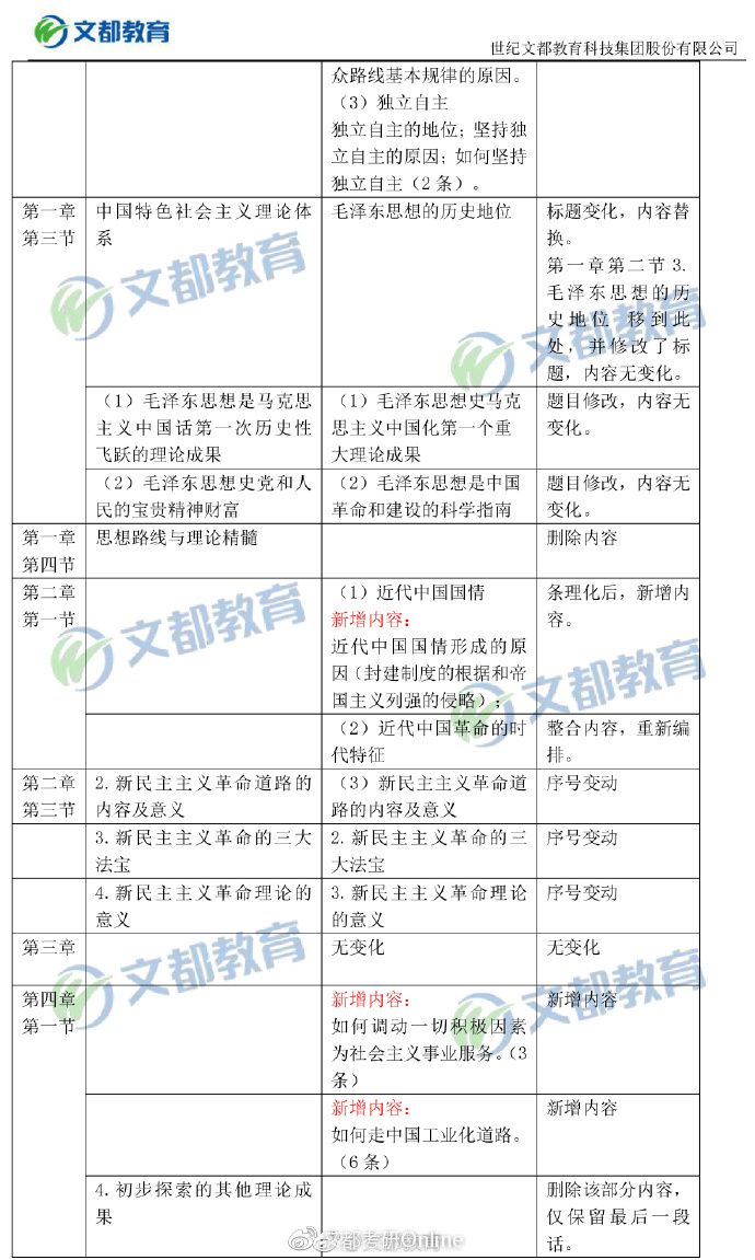 【毛中特对比】2019考研政治大纲“毛中特”变动对比表