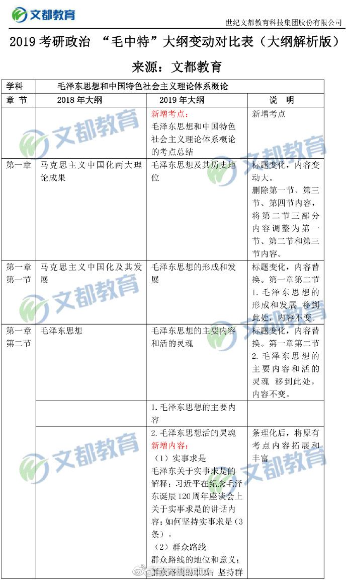 【毛中特对比】2019考研政治大纲“毛中特”变动对比表