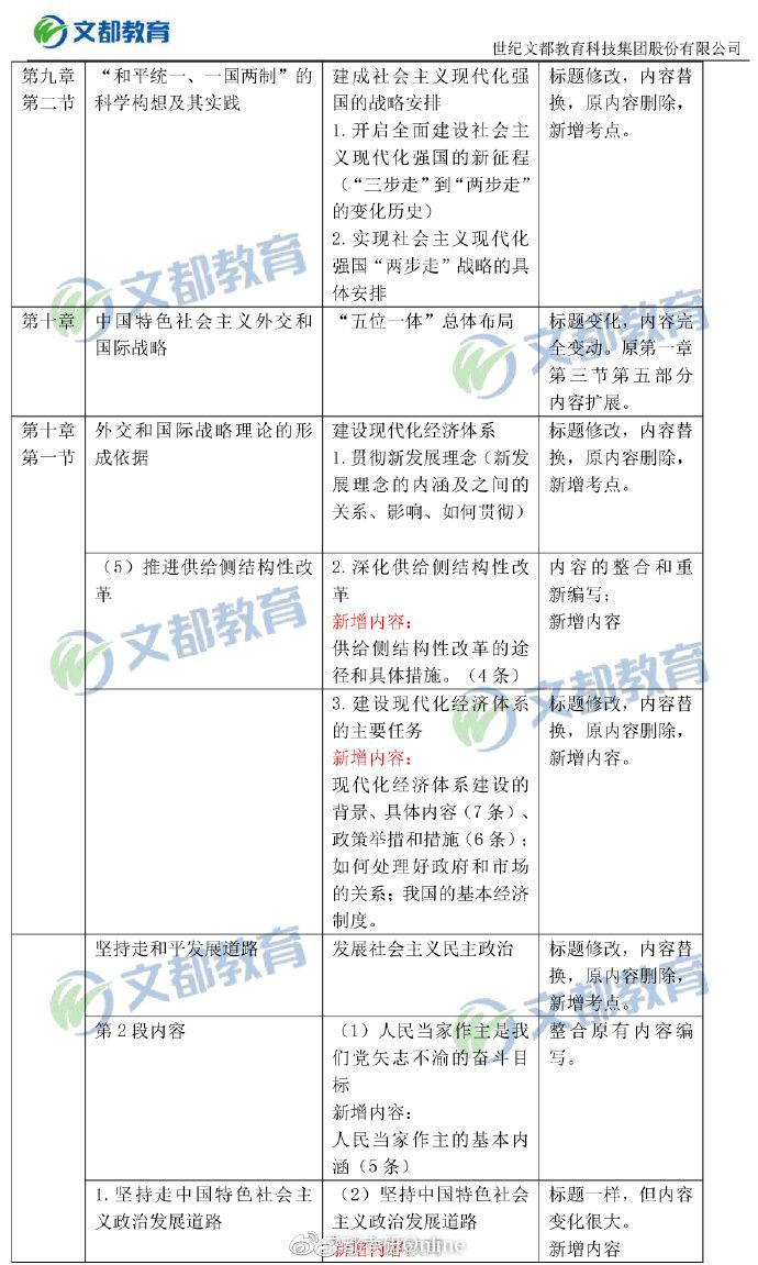 【毛中特对比】2019考研政治大纲“毛中特”变动对比表