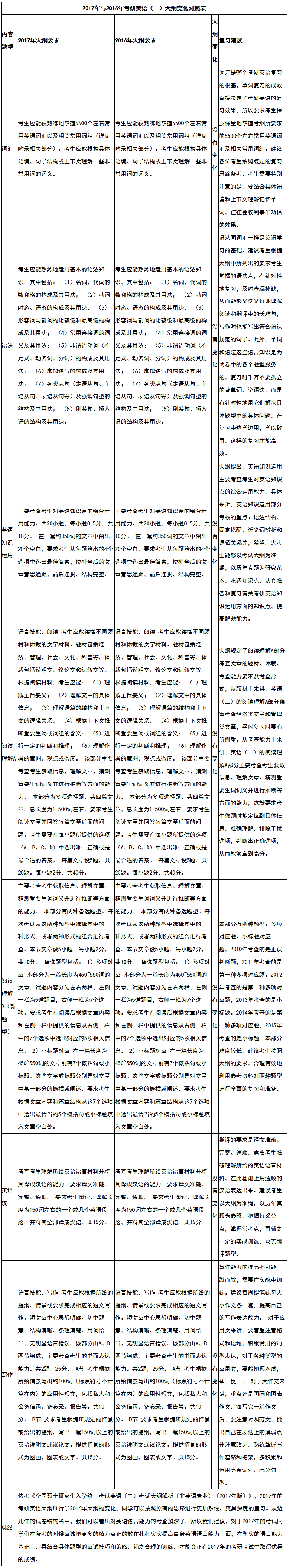 2019全国研究生考试初试科目：新旧考研英语大纲对比分析表