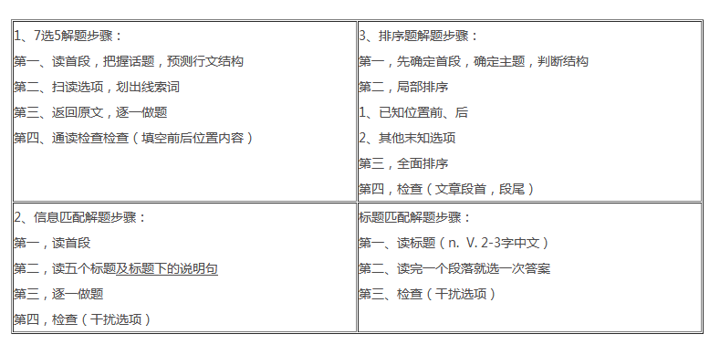 盘点考研英语新题型的命题思路以及新题型的解析思路