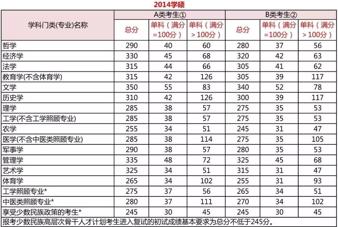 考研分数到底要考多少分？每科都有分数线吗？