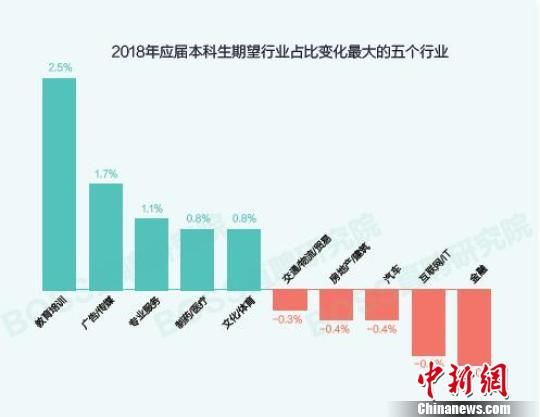 2018年应届本科生期望行业占比变化最大的五个行业