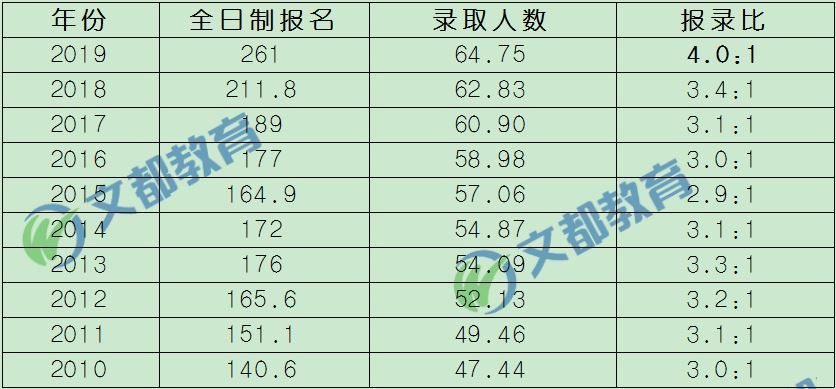 近10年考研报录比及考研难度的变化趋势，考研热是必然趋势