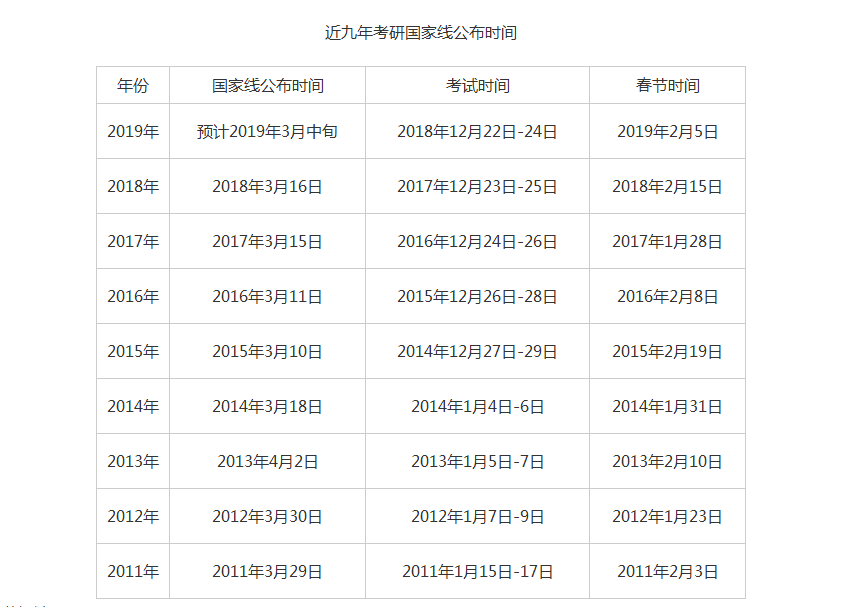 2019年研究生考试成绩于今日公布，预计2019考研国家线于3月中旬公布