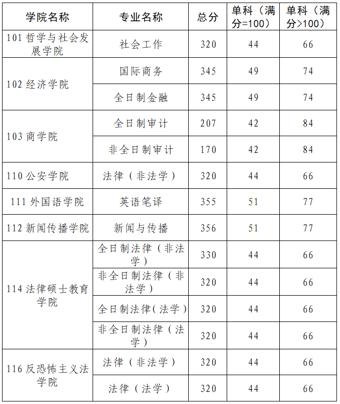 西北政法大学2019年硕士研究生复试录取方案及办法