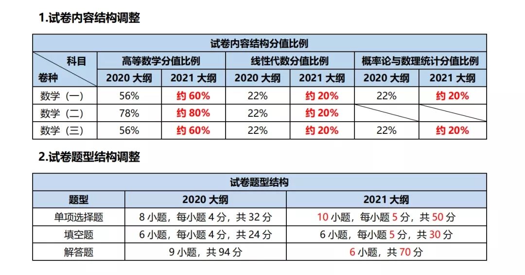 考研数学大纲大调整