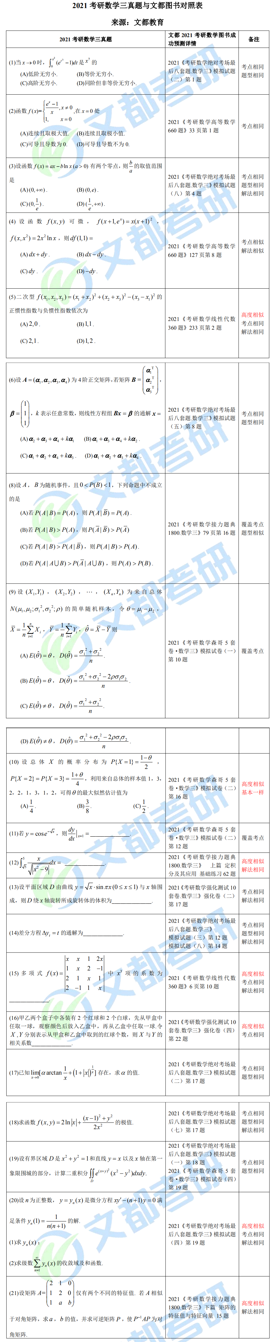 文都考研2021考研数学(三)真题与文都图书对照表