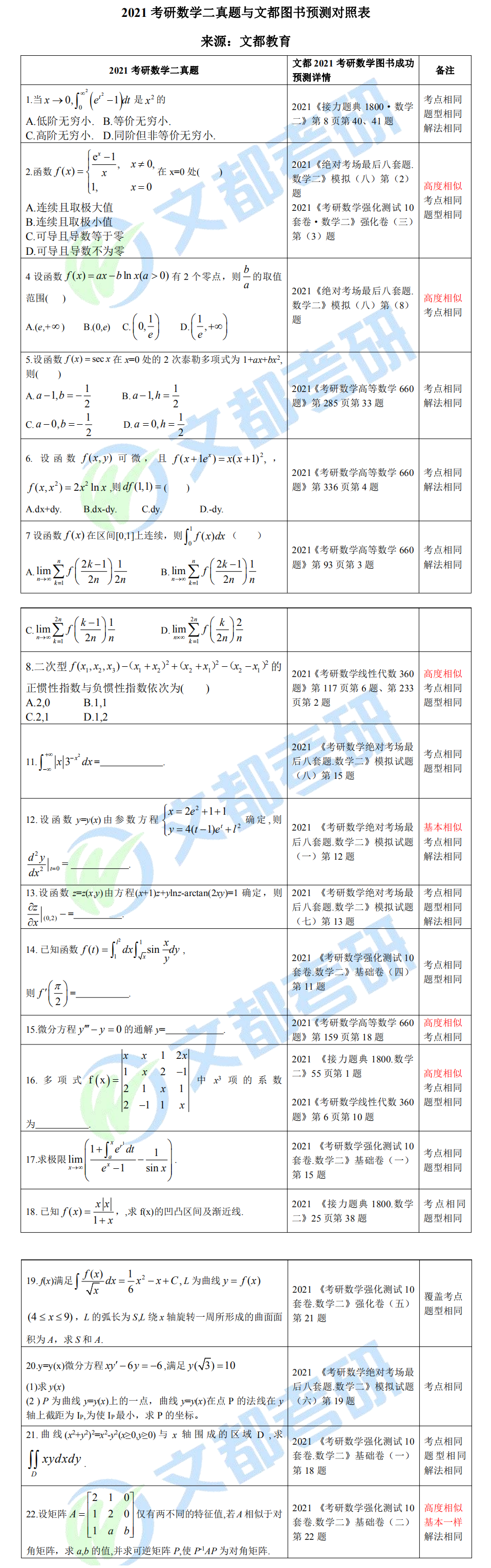 文都考研2021考研数学(二)真题与文都图书对照表