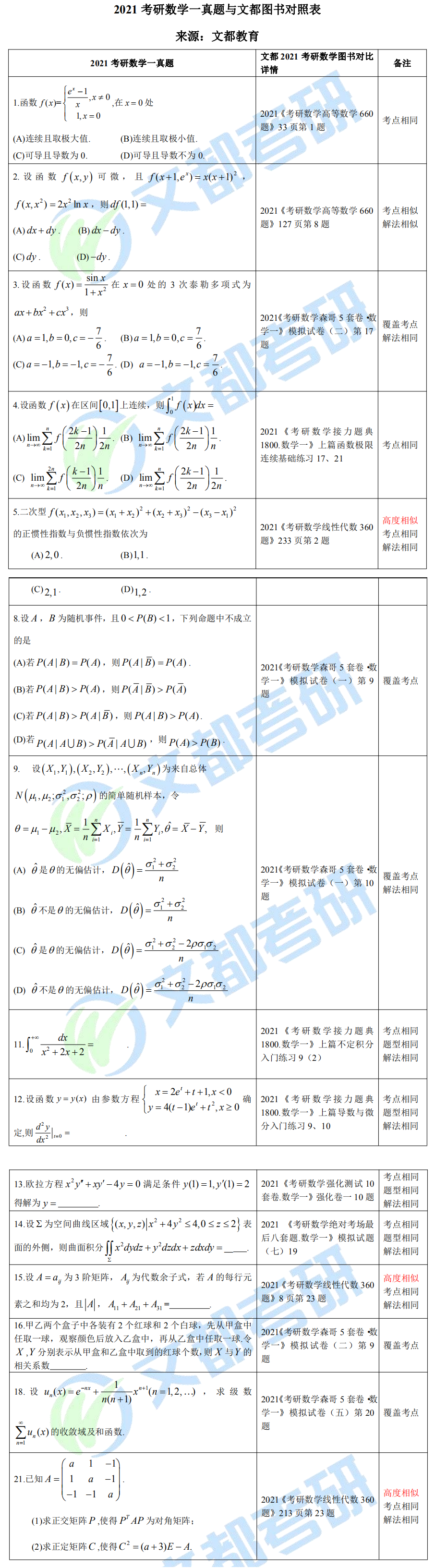 文都考研2021考研数学(一)真题与文都图书对照表