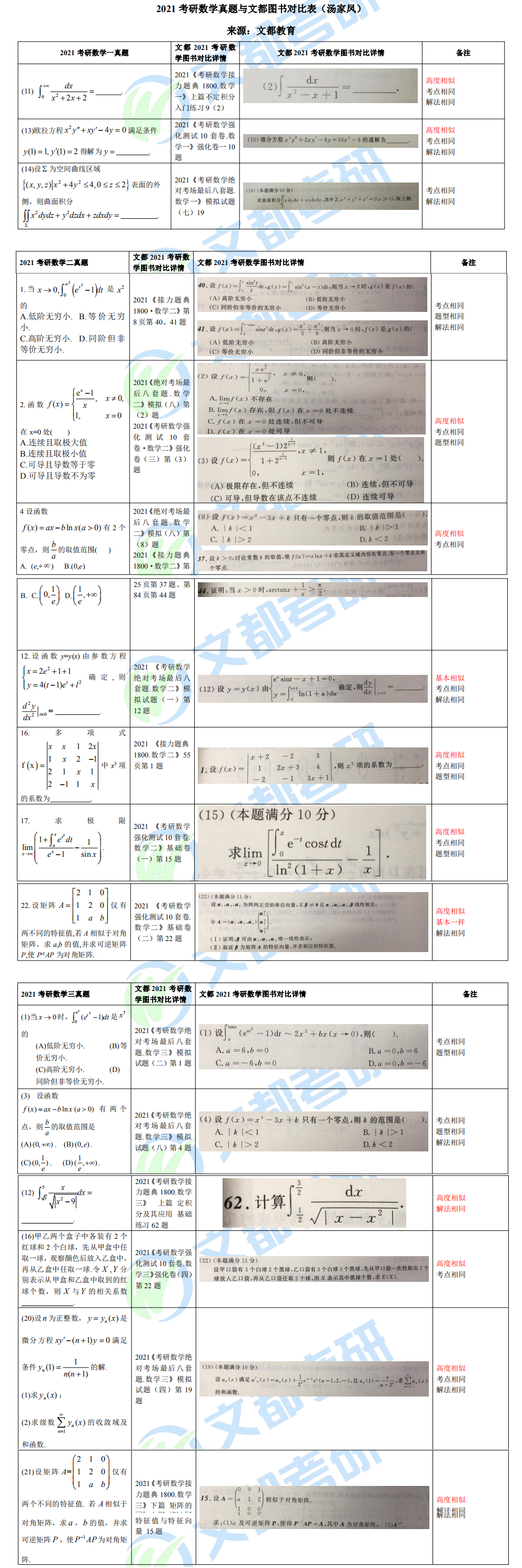 文都考研数学名师汤家凤成功预测2021考研数学真题对照表