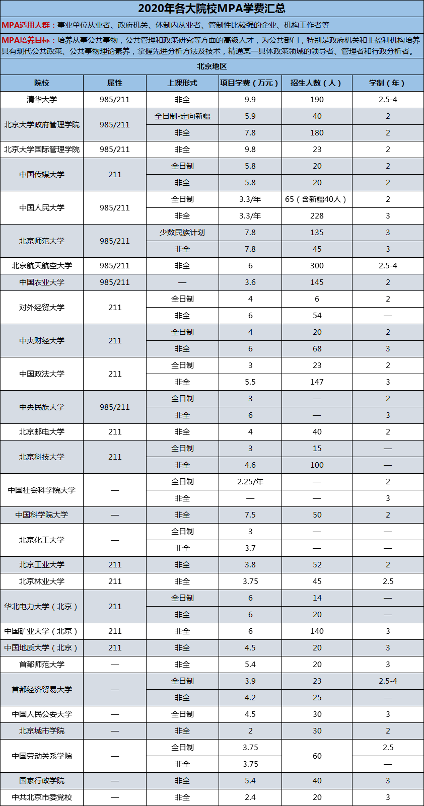 2020年各大院校公共管理硕士（MPA）学费汇总