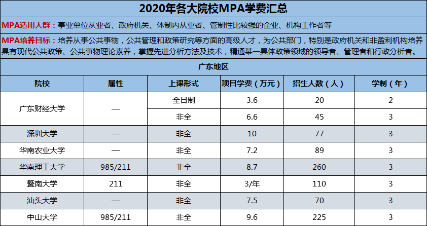 2020年各大院校公共管理硕士（MPA）学费汇总