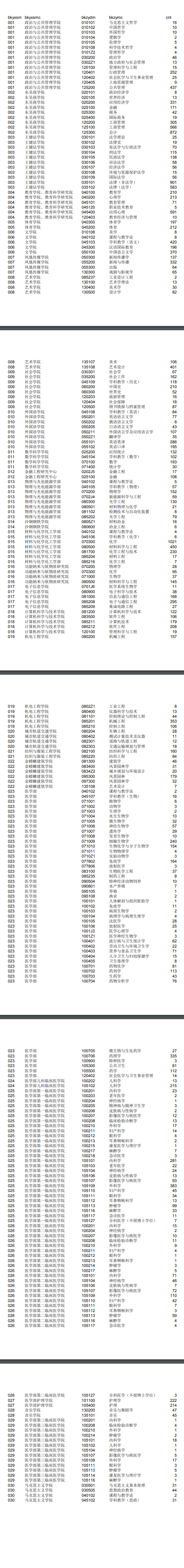 苏州大学2017年硕士研究生各专业报名人数