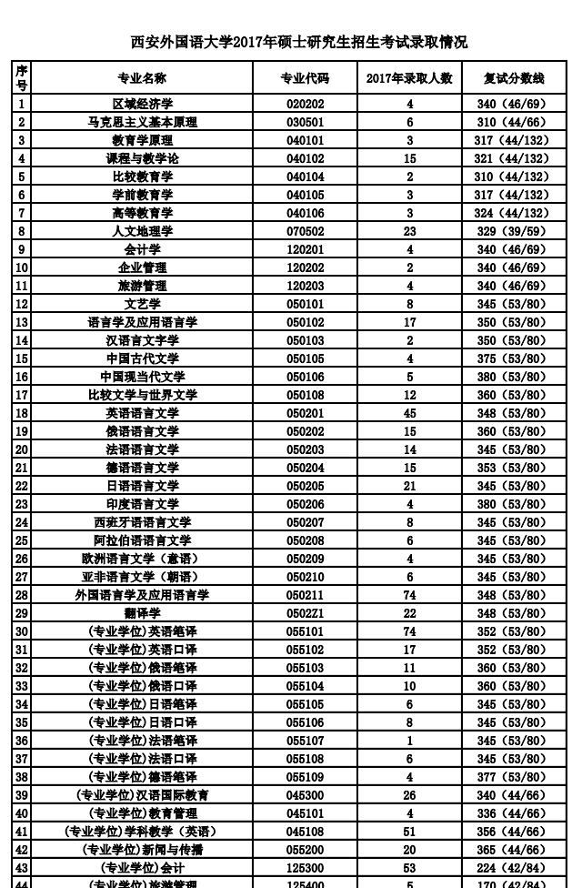 西安外国语学院2017年硕士研究生招生考试录取情况