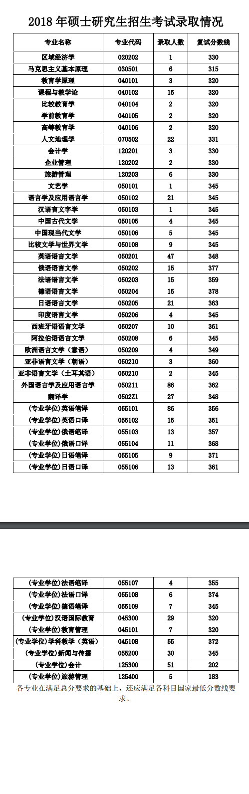 西安外国语学院2018年硕士研究生招生考试录取情况