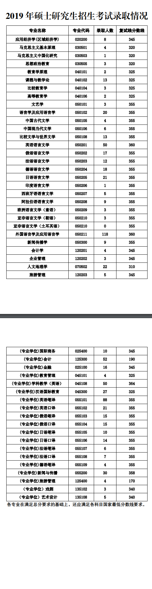 西安外国语学院2019年硕士研究生招生考试录取情况