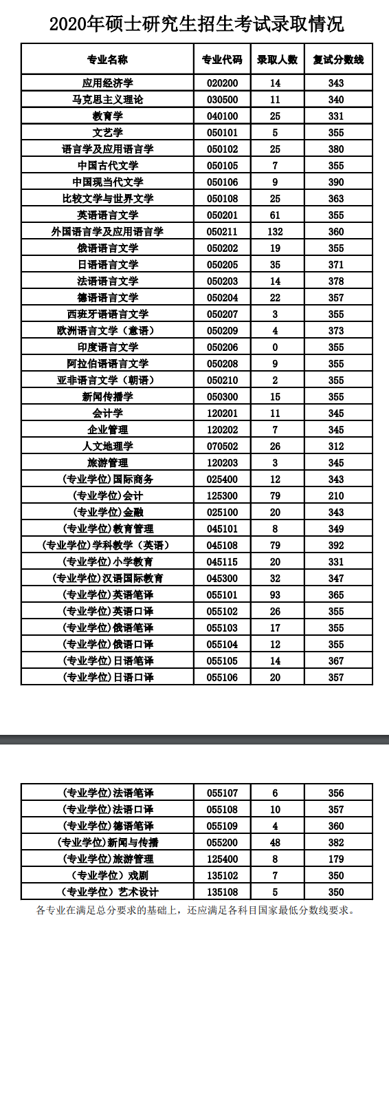 西安外国语学院2020年硕士研究生招生考试录取情况