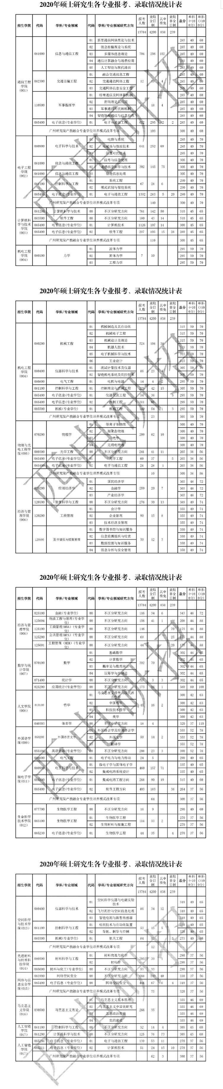 2020年硕士研究生各专业报考、录取情况统计表.png