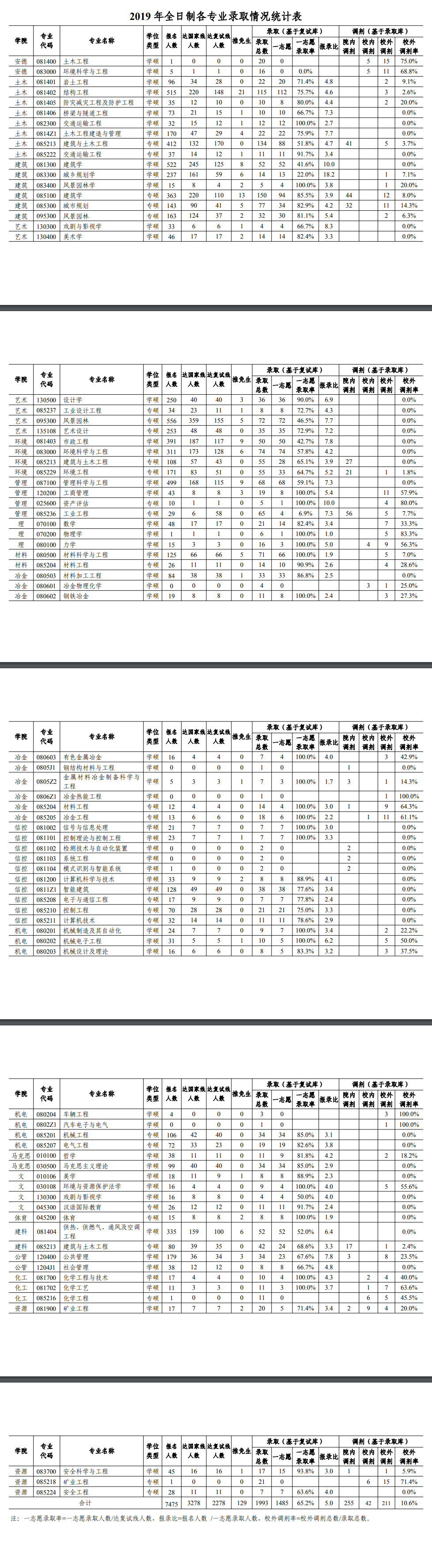 西安建筑科技大学2019年硕士全日制各专业招生情况