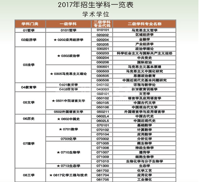 延安大学2017年硕士研究生招生专业目录（学术）