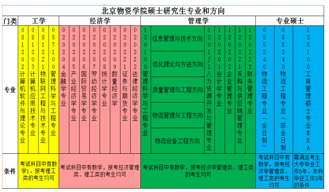 北京物资学院2018研究生招生简章