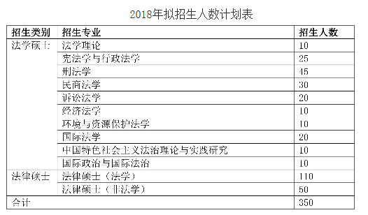 上海政法学院2018研究生招生简章