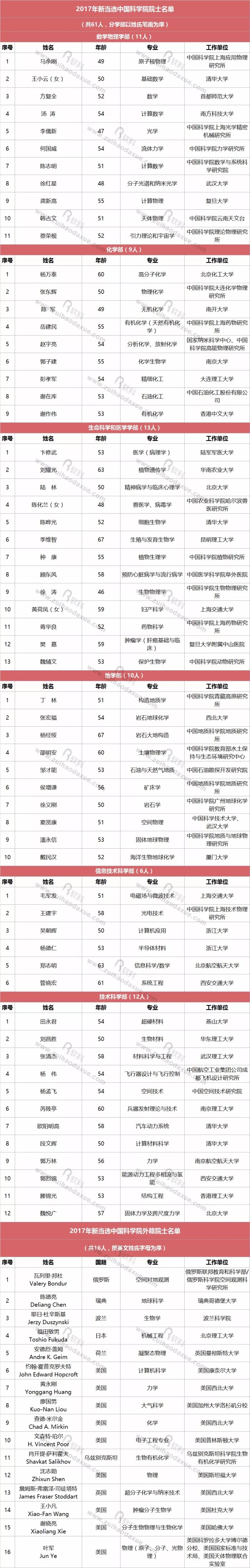 中国科学院公布2017年院士增选结果