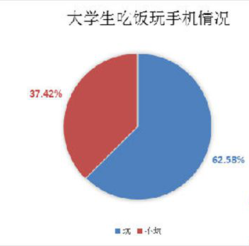 超成六成大学生吃饭时玩手机 近半数不知有危害