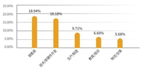 这些职业受求职者青睐