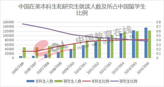 全国研究生招生数据调查报告