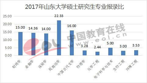 全国研究生招生数据调查报告