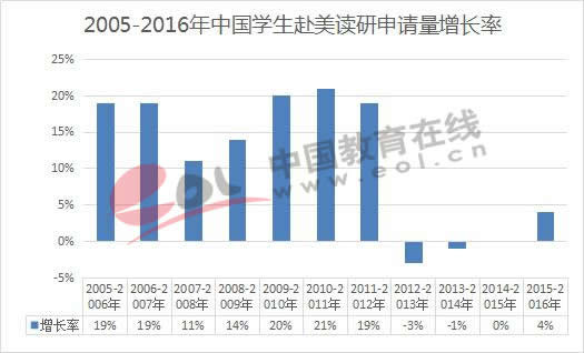 全国研究生招生数据调查报告