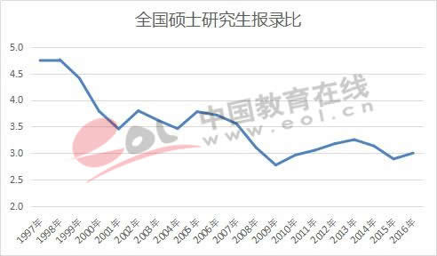 全国研究生招生数据调查报告