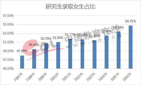 全国研究生招生数据调查报告