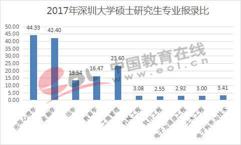 全国研究生招生数据调查报告