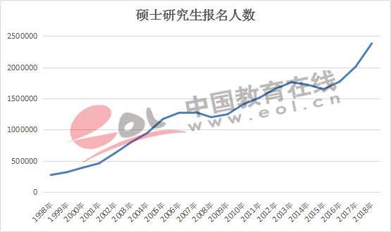 全国研究生招生数据调查报告