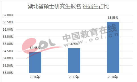 全国研究生招生数据调查报告