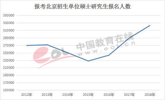 全国研究生招生数据调查报告