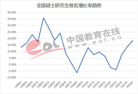 全国研究生招生数据调查报告