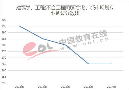 全国研究生招生数据调查报告