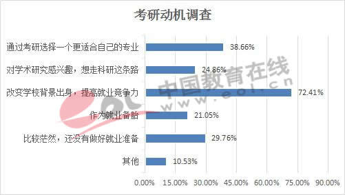 全国研究生招生数据调查报告