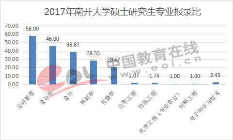 全国研究生招生数据调查报告