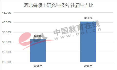 全国研究生招生数据调查报告